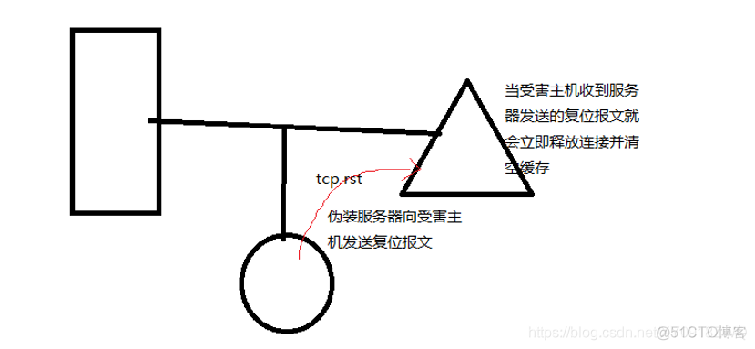 协议栈安全--TCP RST攻击_服务端