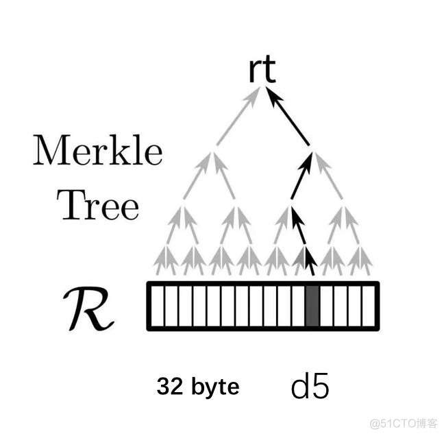 使用两级merkle tree，解决文件存储的证明问题_数据