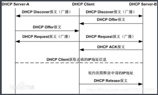 Linux服务搭建--DHCP_DHCP