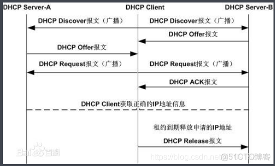 Linux服务搭建--DHCP_IP