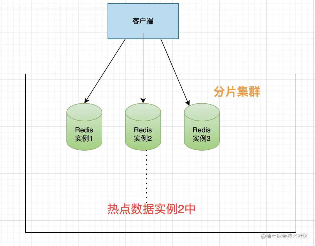 Redis 数据倾斜（转）_Redis_02