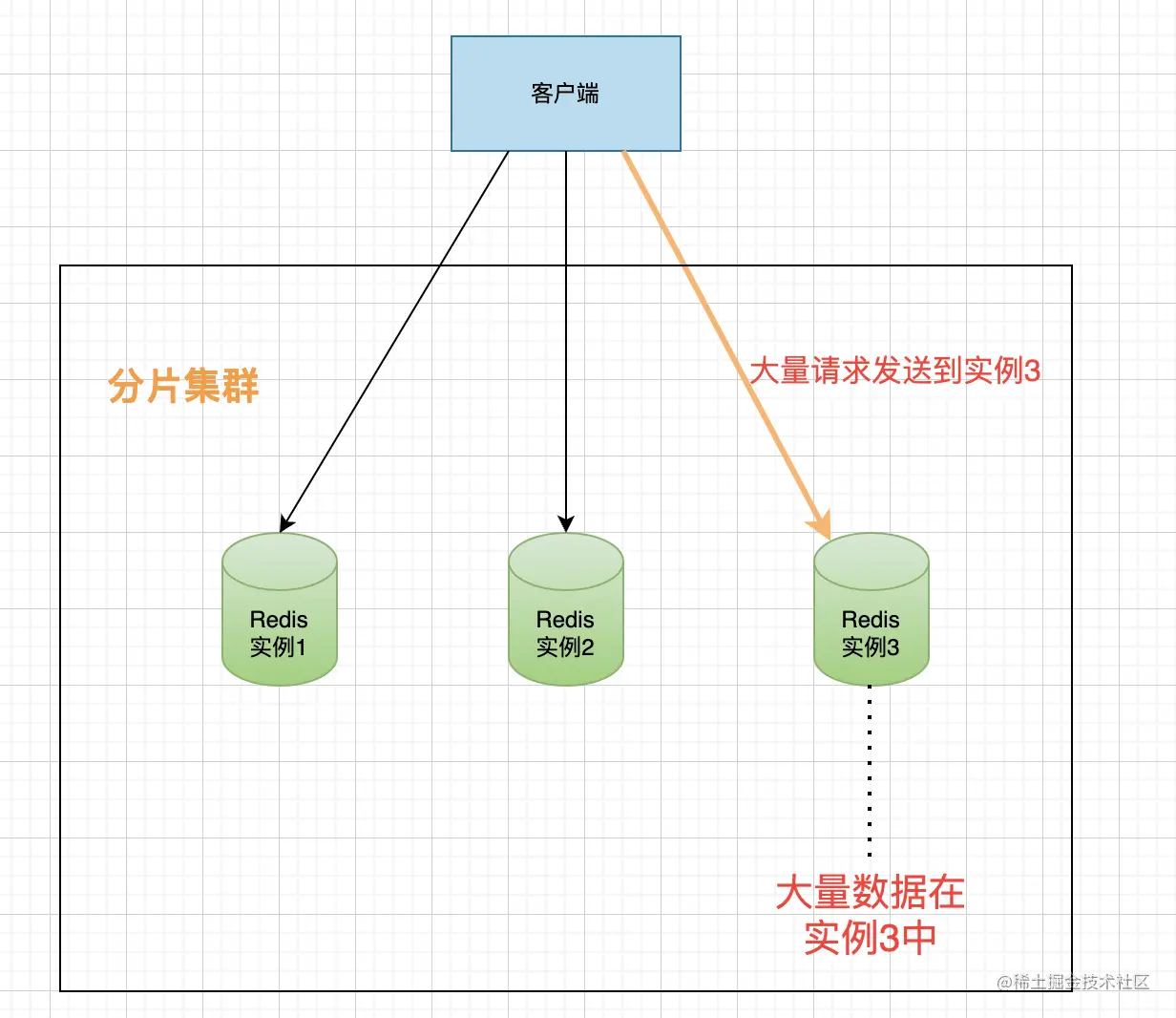 Redis 数据倾斜（转）_数据倾斜