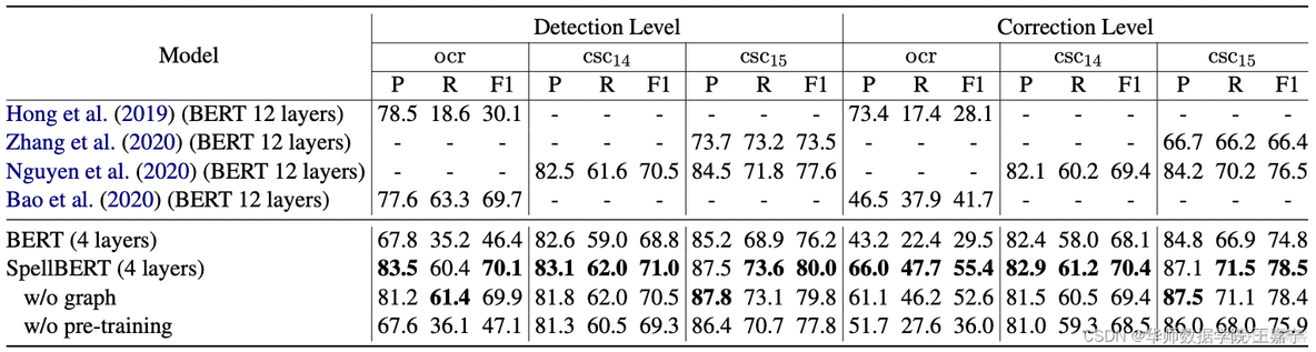 论文解读：SpellBERT：A Lightweight Pretrained Model for Chinese Spelling Checking_ci_15