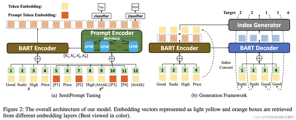 论文解读：SentiPrompt: Sentiment Knowledge Enhanced Prompt-Tuning for Aspect-Based Sentiment Analysis_自然语言处理_07