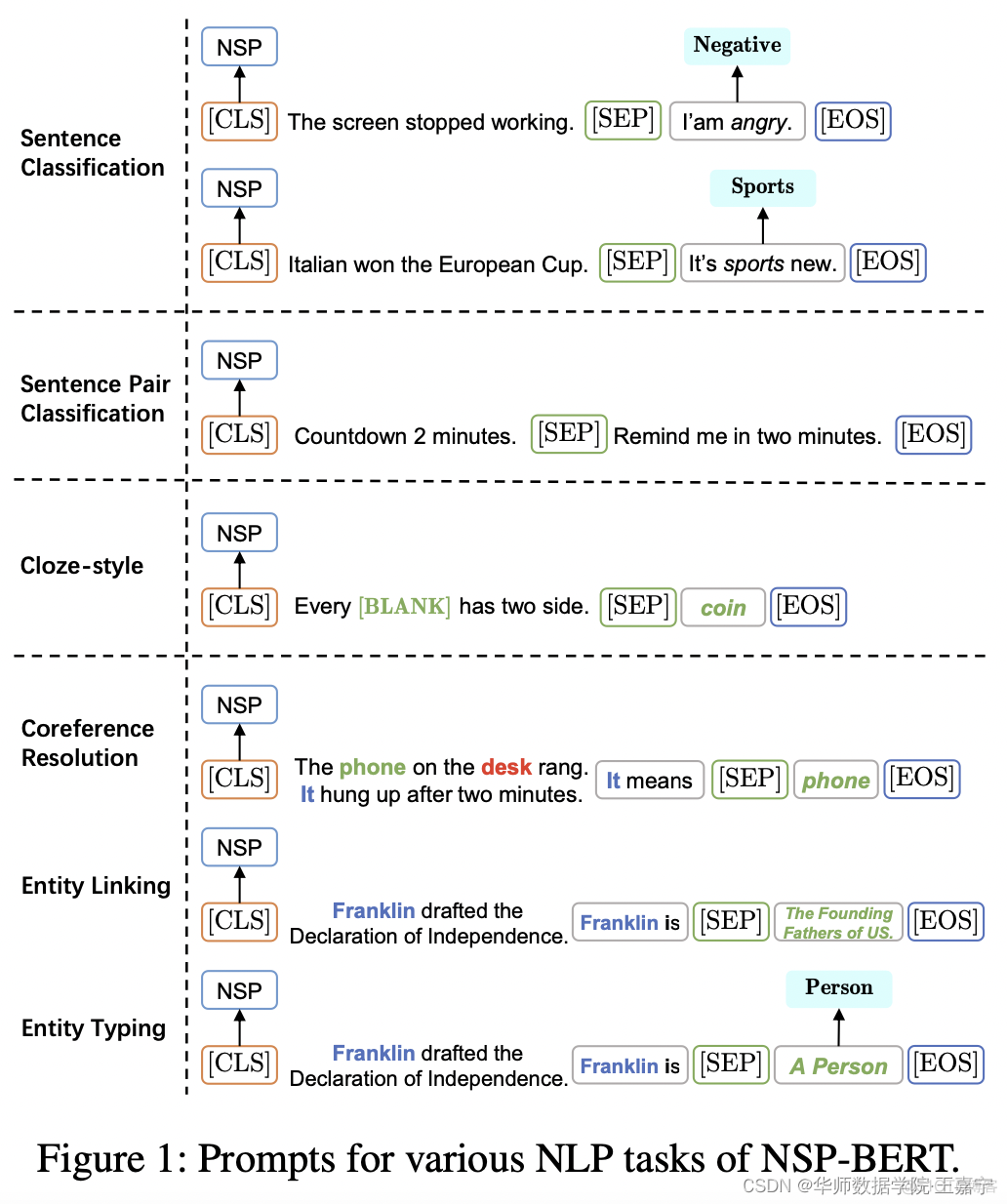 论文解读：NSP-BERT： A Prompt-based Zero-Shot Learner Through an Original Pre-training Task——Next Sentence_深度学习_03