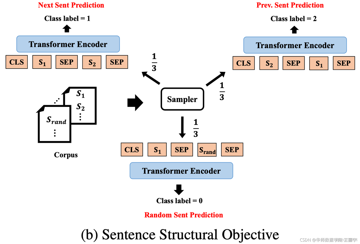 【预训练语言模型】StructBERT: Incorporation Language Structures into Pre-training For Deep Language Understa_自然语言处理_06