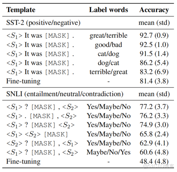 论文解读：Making Pre-trained Language Models Better Few-shot Learners（LM-BFF）_sed_09