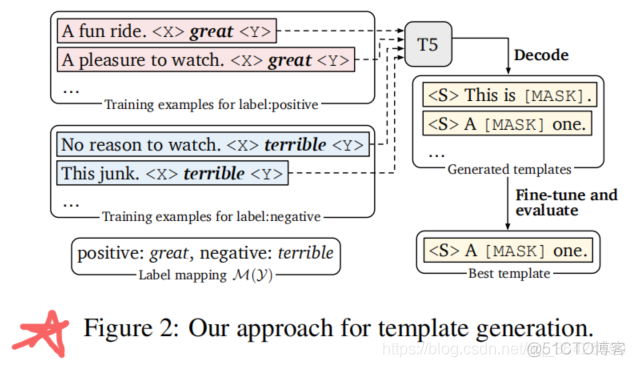 论文解读：Making Pre-trained Language Models Better Few-shot Learners（LM-BFF）_相似度_12