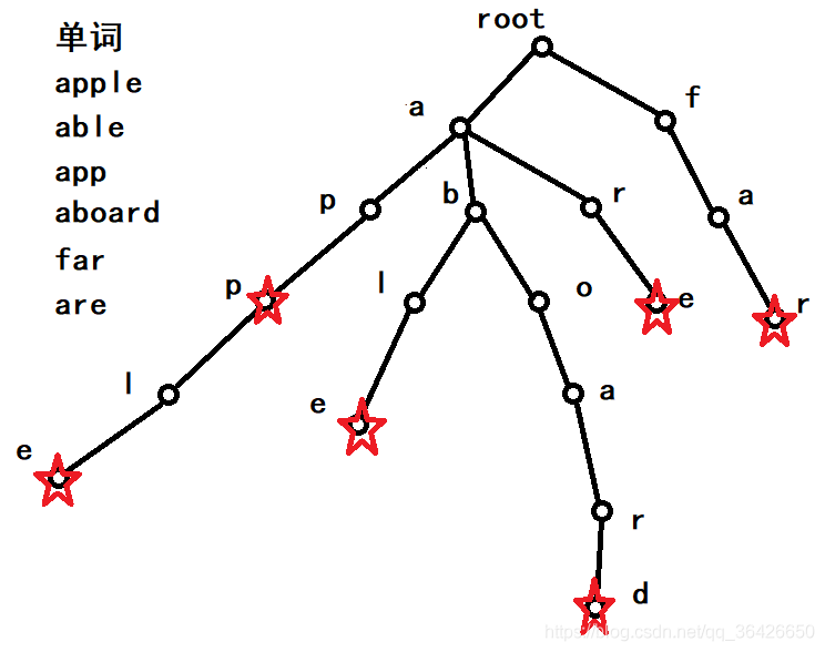 【算法编程】Trie树（字典树）_字典树