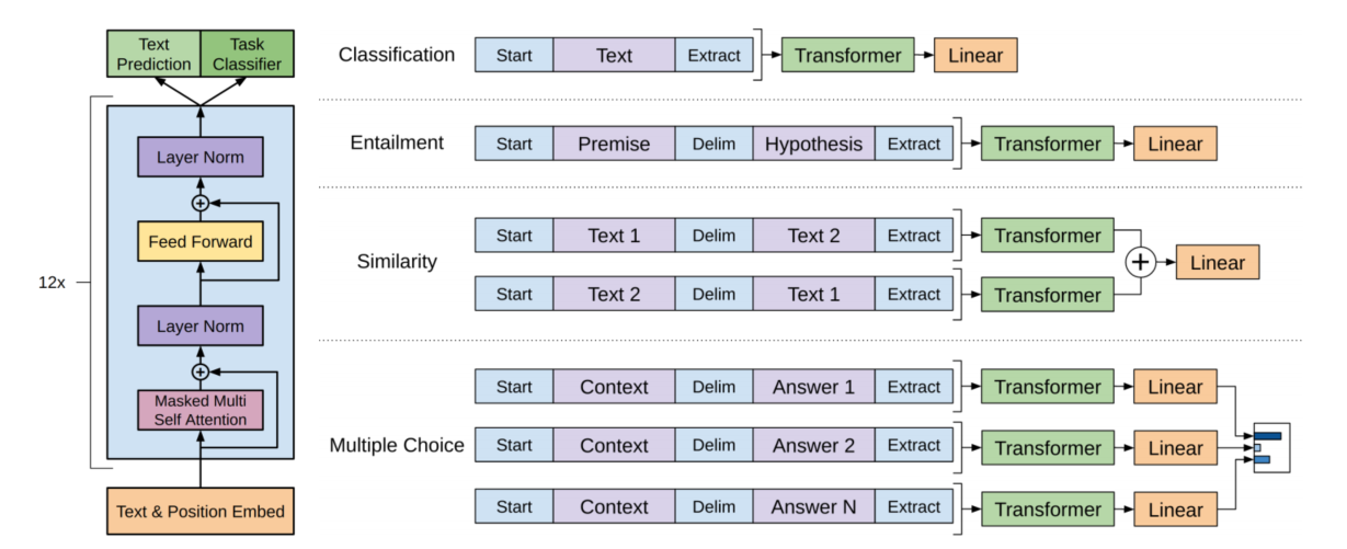 【预训练语言模型】GPT: Improving Language Understanding by Generative Pre-Training_文本分类