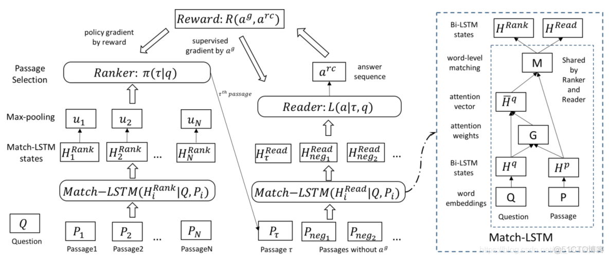 论文解读： R3：Reinforced Ranker-Reader for Open-Domain Question Answering_信息检索_35