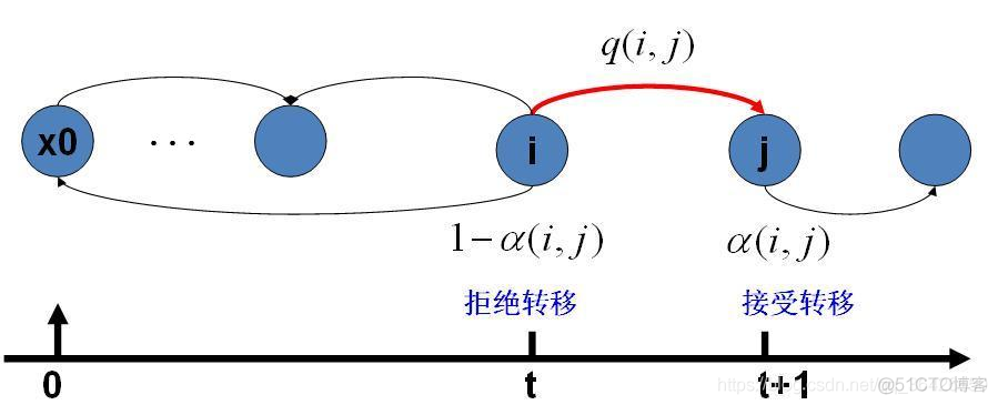 [转载收藏]随机采样方法整理与讲解（MCMC、Gibbs Sampling等）_随机采样方法_19