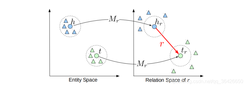 论文解读：（TransR）Learning Entity and Relation Embeddings for Knowledge Graph Completion_TransR_02