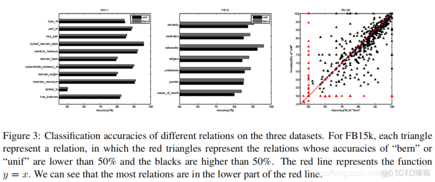 论文解读：（TransD）Knowledge Graph Embedding via Dynamic Mapping Matrix_github_19