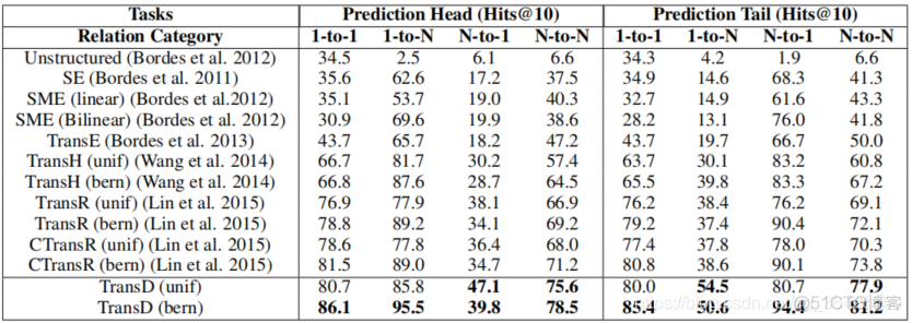 论文解读：（TransD）Knowledge Graph Embedding via Dynamic Mapping Matrix_TransD_21