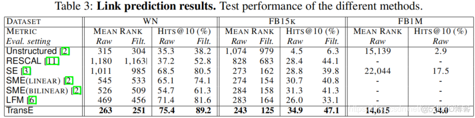 论文解读：（TransE）Translating Embeddings for Modeling Multi-relational Data_深度学习_42