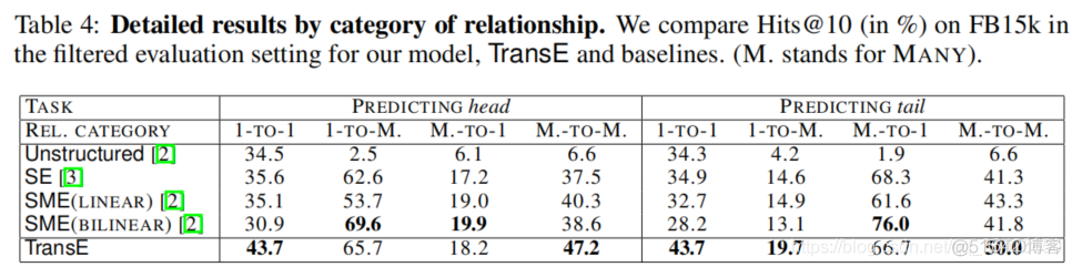 论文解读：（TransE）Translating Embeddings for Modeling Multi-relational Data_深度学习_43