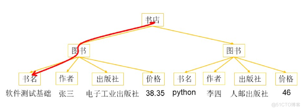 Selenium08--XPath定位_XML