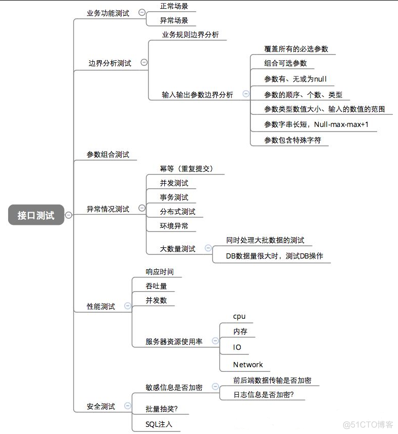 接口测试14--接口测试用例介绍_服务器