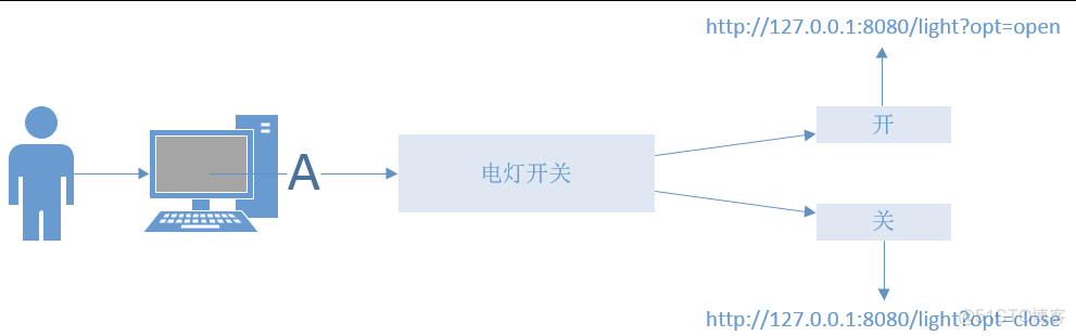 接口测试02--接口介绍_服务器