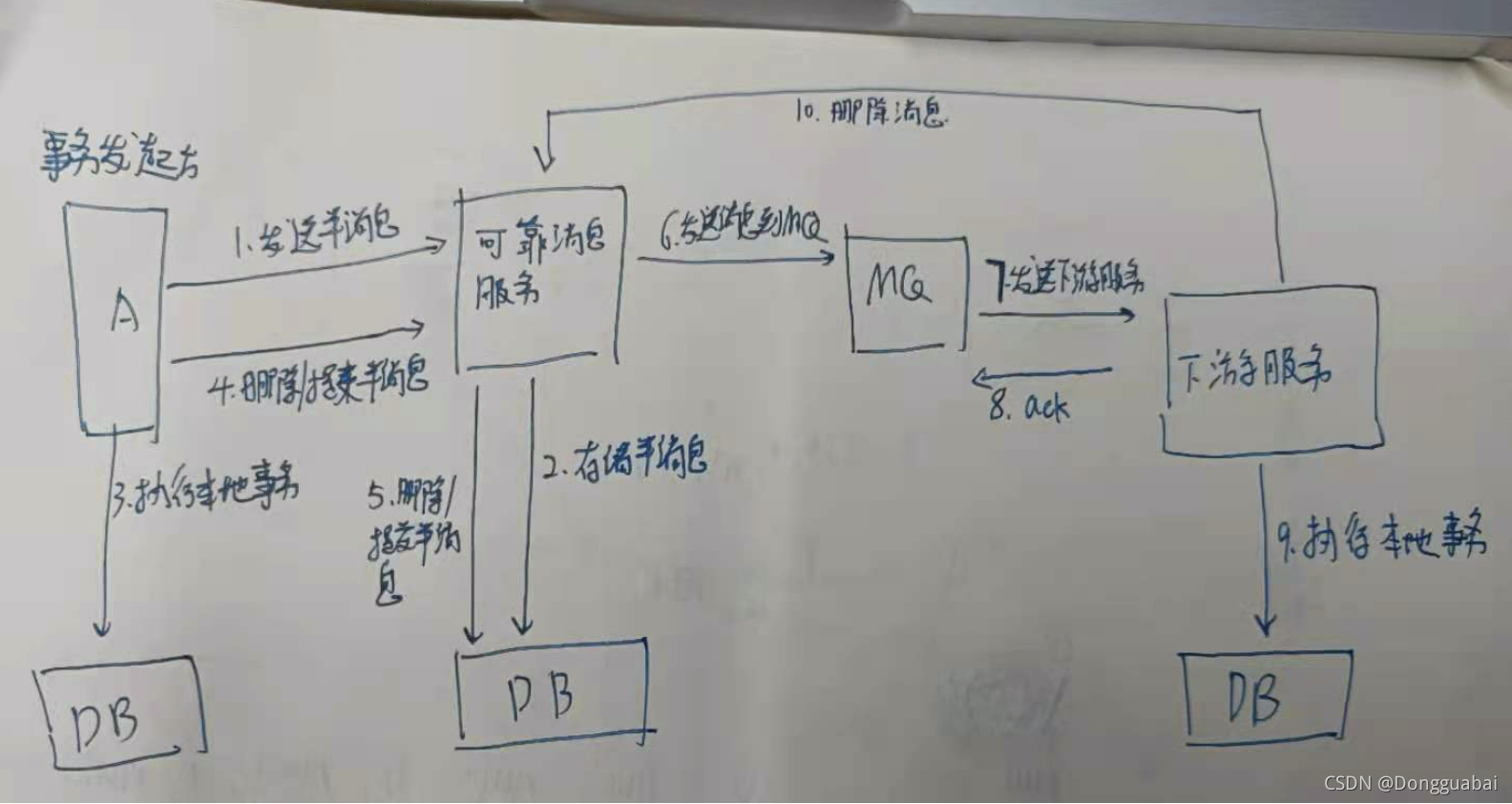 分布式事务之基于消息（二）可靠消息_分布式