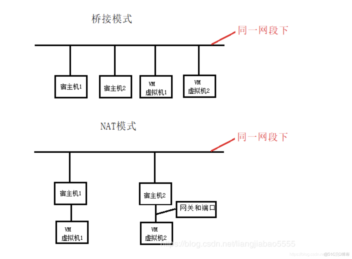 桥接模式和 NAT 模式差别_DNS