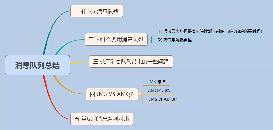 新手也能看懂，消息队列其实很简单_服务器