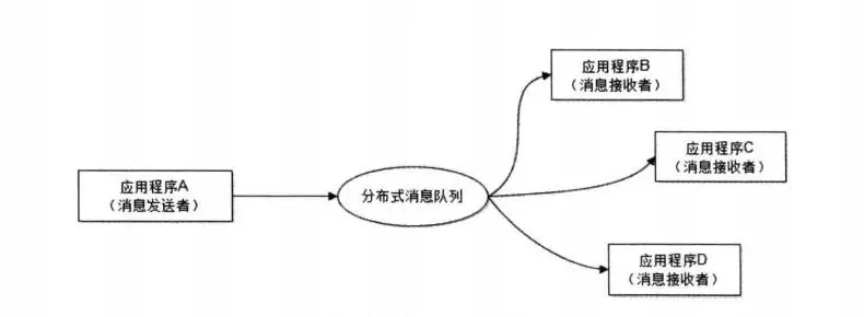 新手也能看懂，消息队列其实很简单_消息队列_04