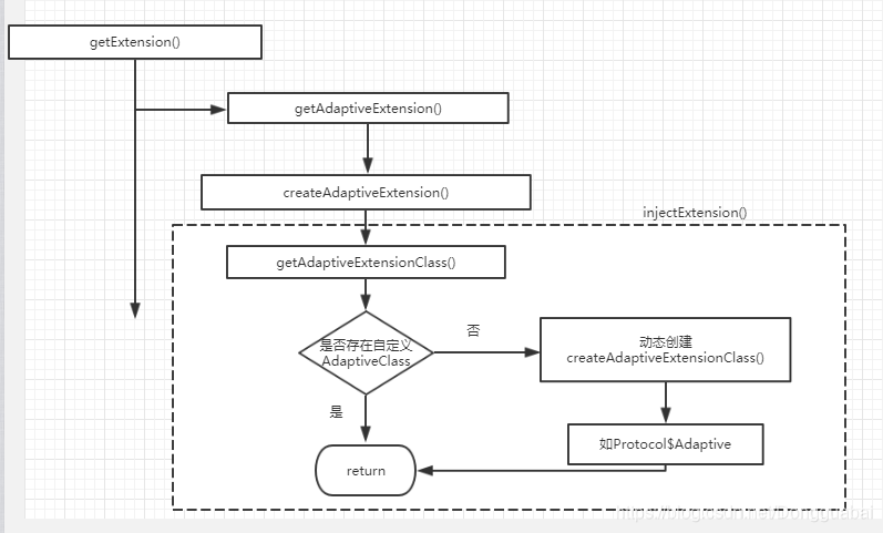 Dubbo 的 SPI 机制（三）（Extension 扩展点补充）_动态创建_15