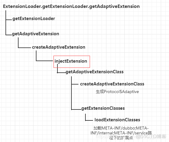 Dubbo的SPI机制（二）（Dubbo优化后的SPI实现）_java_33