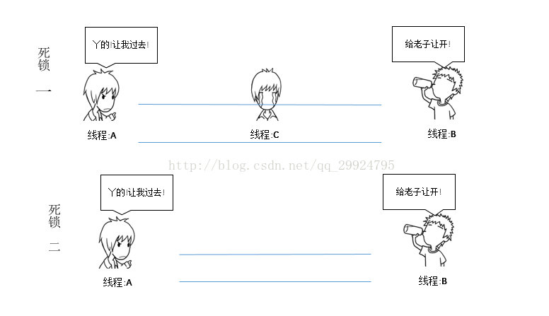 Java多线程的死锁，活锁，饥饿_公平锁