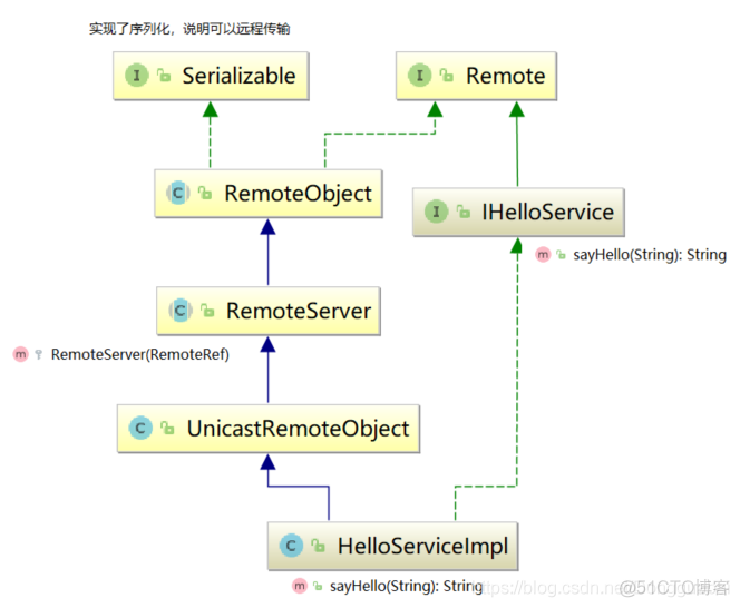 分布式通信之RMI_java_09