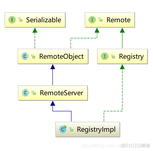 分布式通信之RMI_java_18