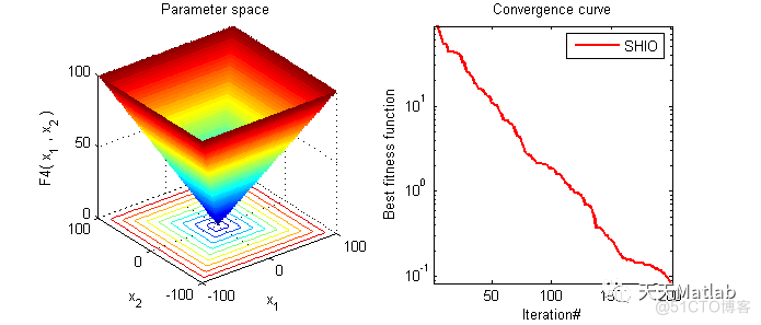 【智能优化算法】成功历史智能优化器（SHIO）附matlab代码_基准测试_02