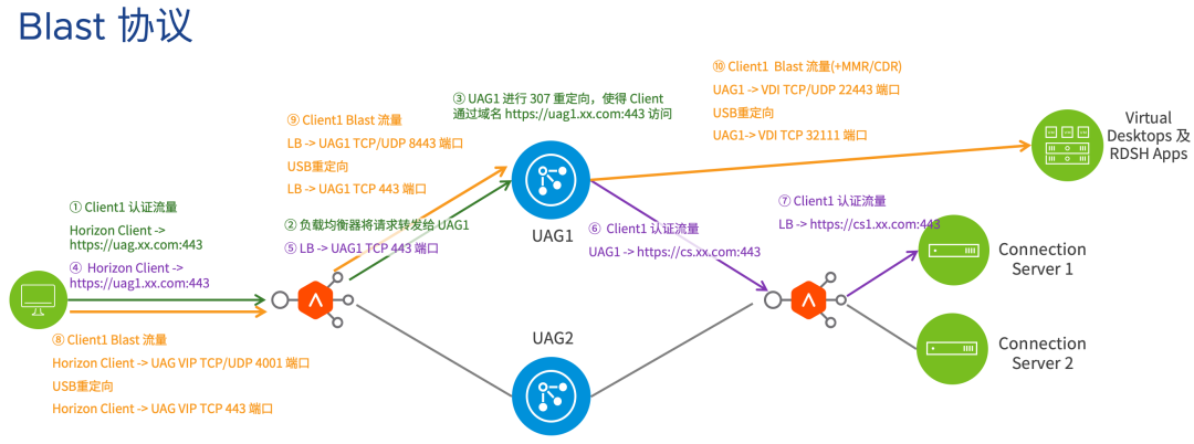 Horizon 8 测试环境部署(9): UAG 负载均衡配置-3_虚拟桌面_02