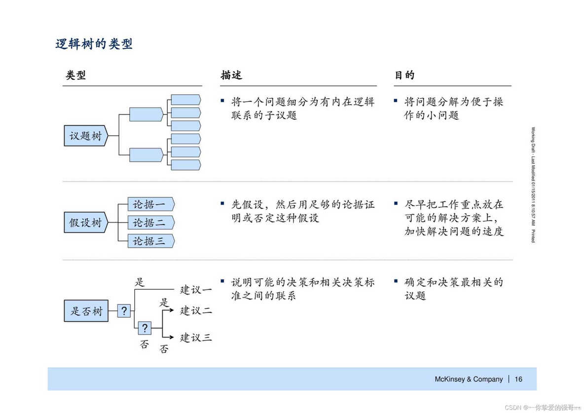 怎样成为解决问题的高手？七步成诗：麦肯锡解决问题七步法_怎样成为解决问题的高手_17