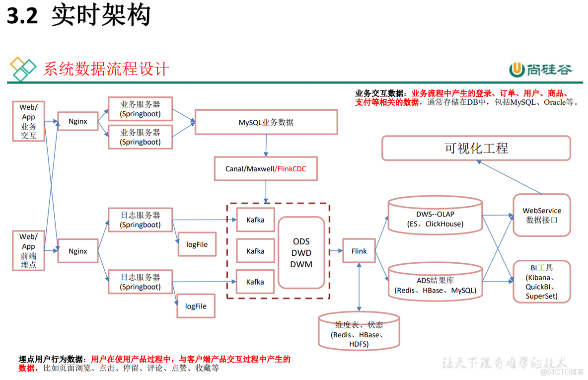 大数据-数据仓库-实时数仓架构分析_离线_07