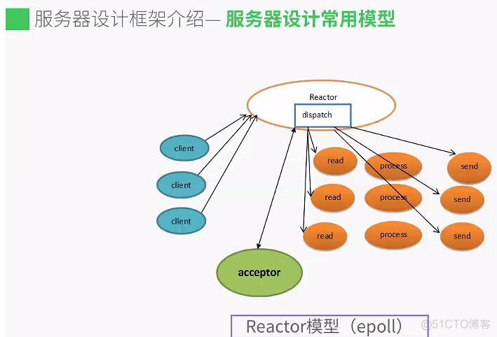 服务器设计框架简介_设计模型_06