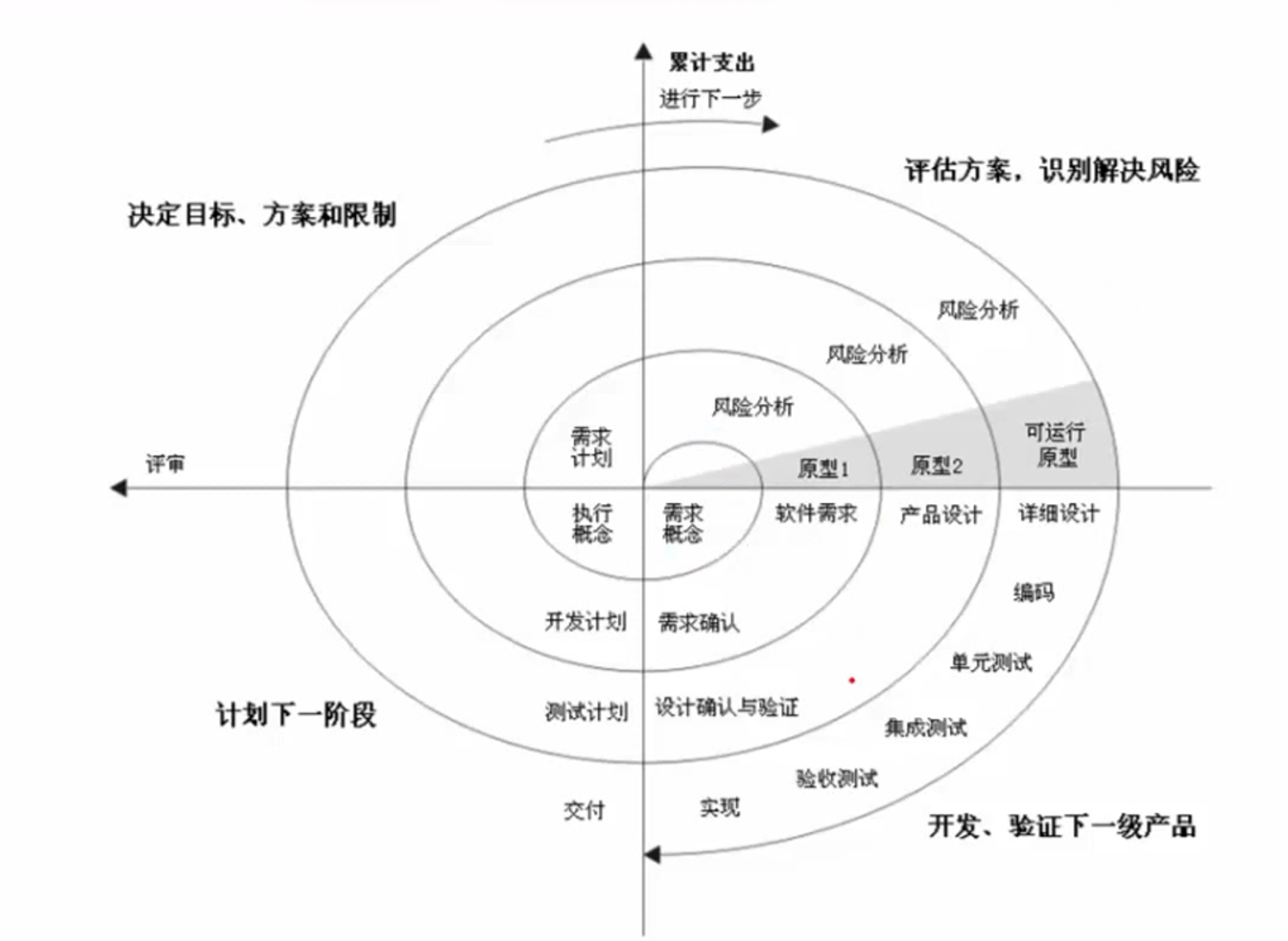 测试过程：_软件测试_04