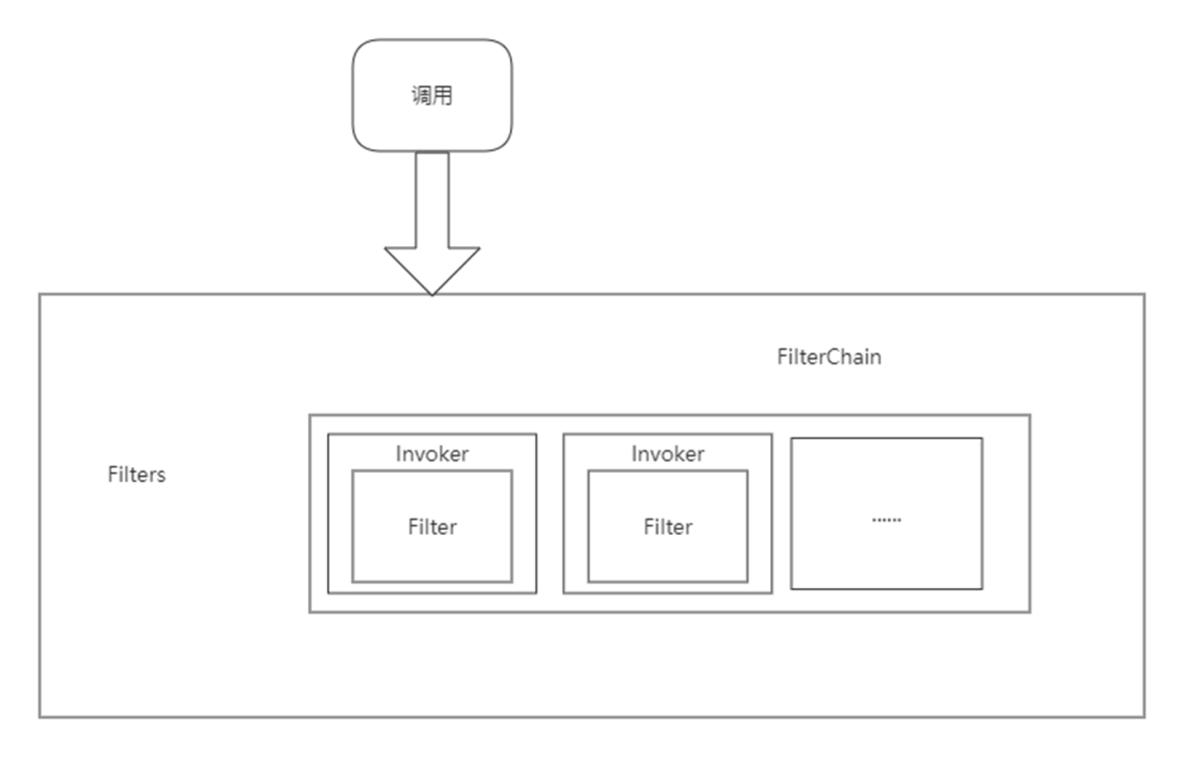 Dubbo架构设计与源码解析（三）责任链模式