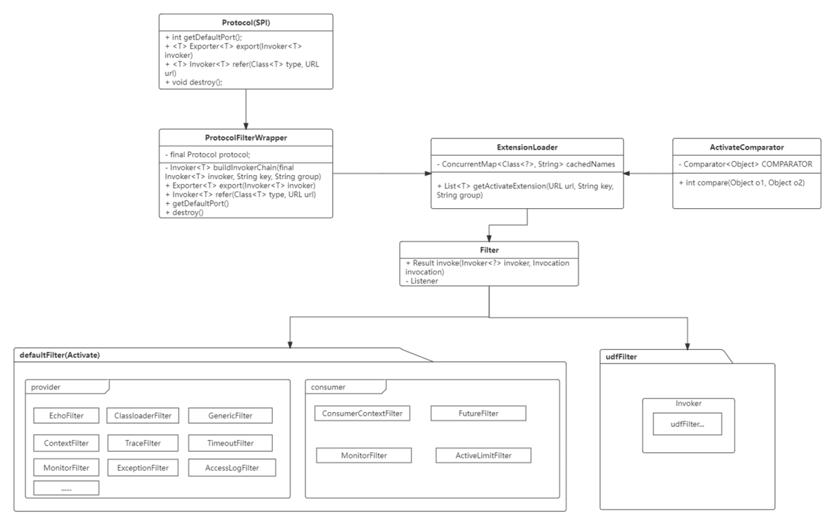 Dubbo架构设计与源码解析（三）责任链模式