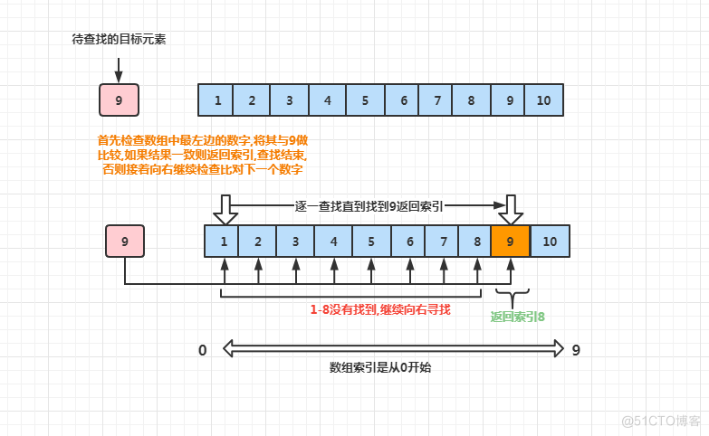 【算法实践】一天路走到黑--手把手带你实现坚持不懈的线性查找_数据_02