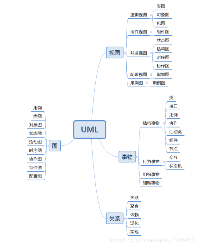 UML总结----六种关系和九种图的作用_类图