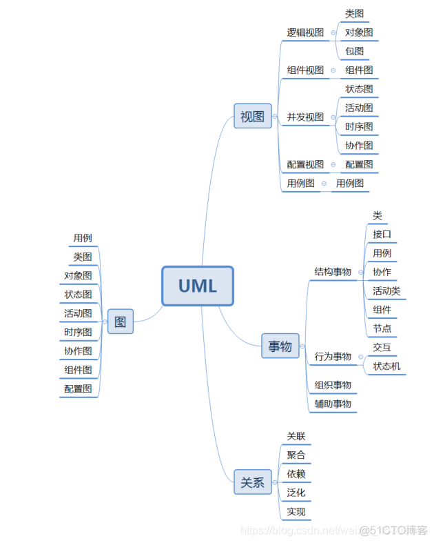 UML总结----六种关系和九种图的作用_类图