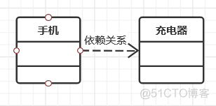 UML总结----六种关系和九种图的作用_UML_06