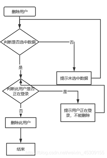 第一次机房收费系统之添加、删除、更新用户_Text