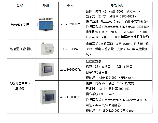 无线测温在化工行业配电系统的应用_数据_17