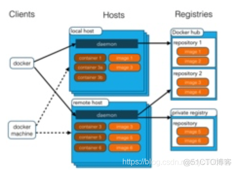 Day03_01_Docker教程之Docker简介_文件系统_04