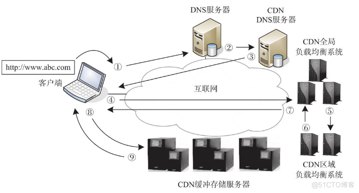 CDN的功能及原理_CDN_03