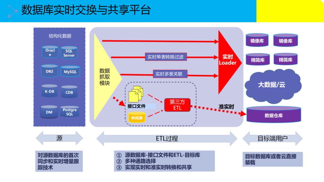 大数据治理解决方案(附原版PPT下载)_大数据_07